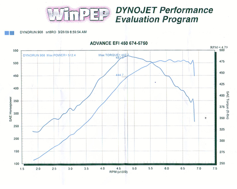 Dyno result Charger SRT8 Supercharger